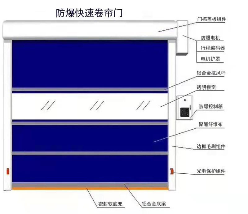 XD900防爆工業快速門